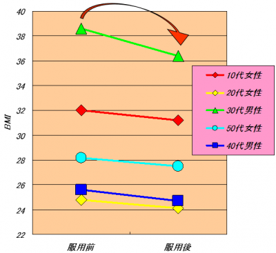 服用前と後のBMI値の変動グラフ
